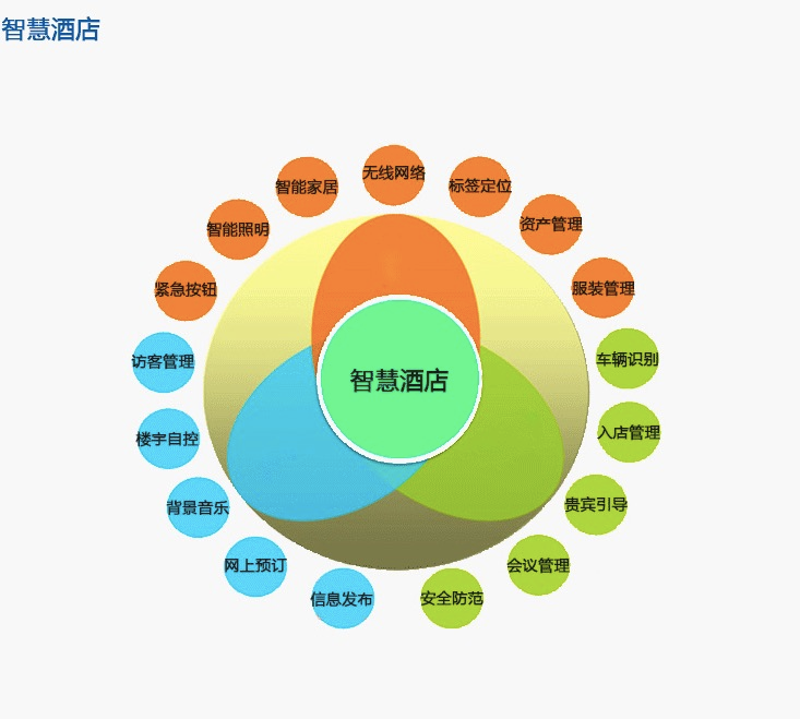 智能化酒店系统,智慧酒店--解放号