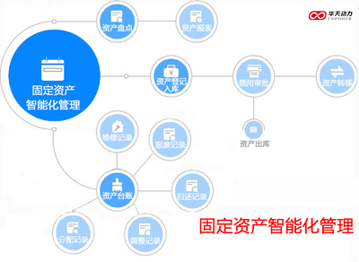 华天动力OA系统:大中型组织固定资产管理的创新实践与探索