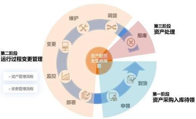固定资产管理这样做，坐等老板升职加薪！