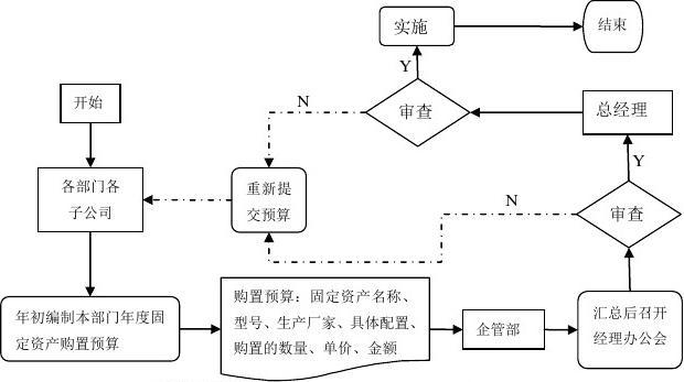 精细化管理 固定资产管理流程及深度解析