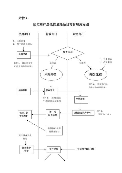 固定资产管理流程图